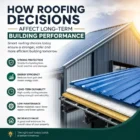 Modern industrial building with premium Colour Coated Profile Sheet roofing demonstrating durability, energy efficiency, weather resistance, and long-term building performance.