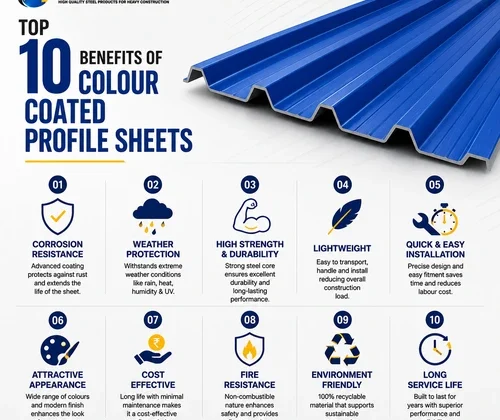 Blue Colour Coated Profile Sheet highlighting the top 10 benefits including corrosion resistance, weather protection, durability, lightweight design, and long service life for industrial roofing.